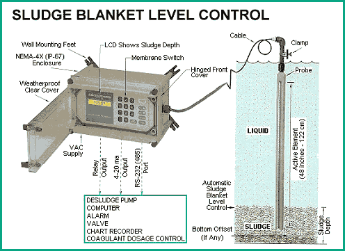 Automatic Sludge Blanket Level Detector Parts Labeled
